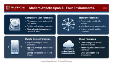 Four computer forensics disciplines comparison table covering disk network mobile and cloud