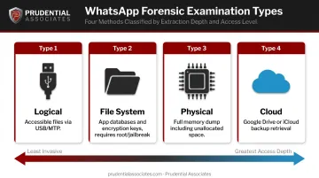 Four WhatsApp forensic examination types comparison table infographic