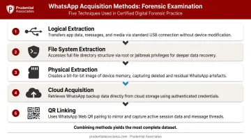 Five WhatsApp data acquisition methods step-by-step forensic process flow