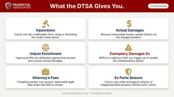DTSA civil remedies comparison chart showing injunctions damages and attorney fees