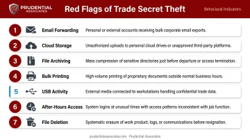 Seven trade secret theft warning signs employees exhibit before departing