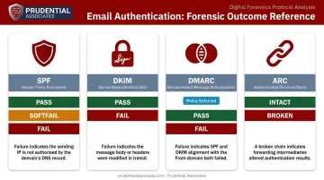 SPF DKIM DMARC ARC email authentication protocols pass fail indicators explained