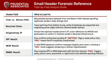 Email header authentication fields SPF DKIM DMARC spoofing indicators reference table