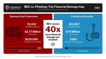 BEC versus generic phishing FBI 2024 financial loss per complaint comparison infographic
