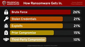 Ransomware initial access vector breakdown showing percentage distribution of five attack methods