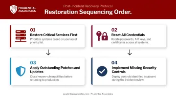 Four-step ransomware recovery restoration sequence from critical services to security hardening