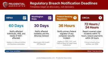 Ransomware breach notification deadlines comparison across four regulatory frameworks