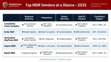 Five top MDR vendors 2025 comparison chart features response and best fit