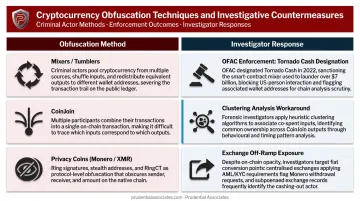 Crypto obfuscation techniques mixers CoinJoin and privacy coins investigator response comparison