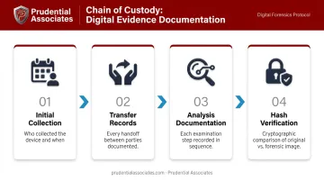 Digital evidence chain of custody four-step documentation process flow diagram