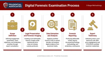 Five-step digital forensic process from scope definition to expert court testimony