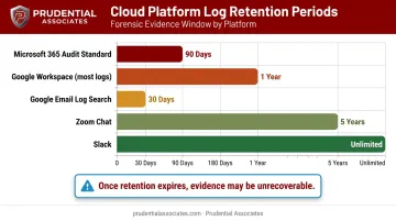 Cloud platform log retention windows comparison chart for digital evidence preservation