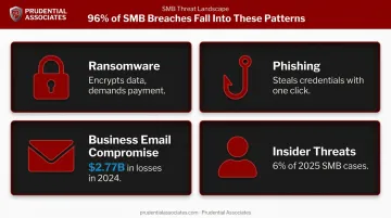 Four major SMB cyber threats ransomware phishing BEC and insider attacks explained