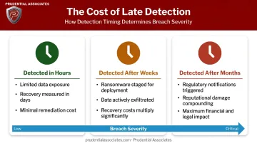 Cyberattack dwell time impact comparison hours weeks and months breach severity outcomes