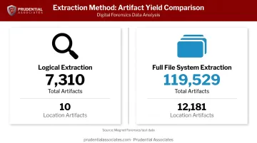 Logical versus full file system extraction artifact yield comparison 7310 versus 119529