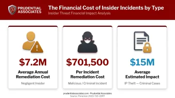 Insider threat financial impact comparison negligent malicious and IP theft incident costs