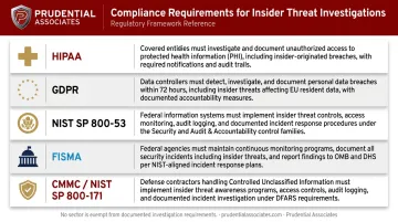 Insider threat compliance framework requirements table across five industry regulations