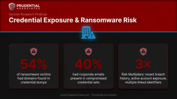 Corporate credential breach statistics showing ransomware and email exposure data points