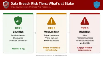Dark web data exposure risk levels from low to high severity tiers
