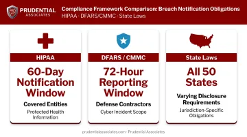 Regulatory compliance breach notification requirements HIPAA DFARS and state laws comparison