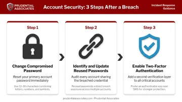 Three-step account security process flow for compromised credential response