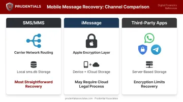 Three iPhone message types SMS iMessage third-party apps forensic comparison chart