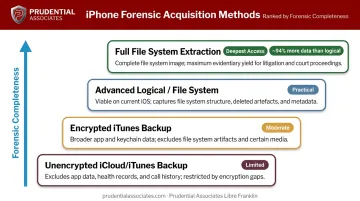 iPhone forensic acquisition methods hierarchy from least to most complete data access