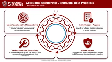 Continuous credential monitoring program four best practices cycle diagram