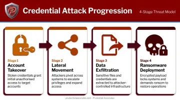 4-stage credential attack chain from account takeover to ransomware deployment