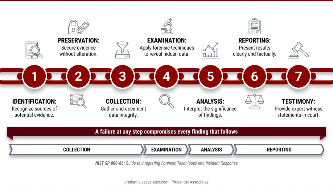 7-step network forensics process flow from identification to incident response