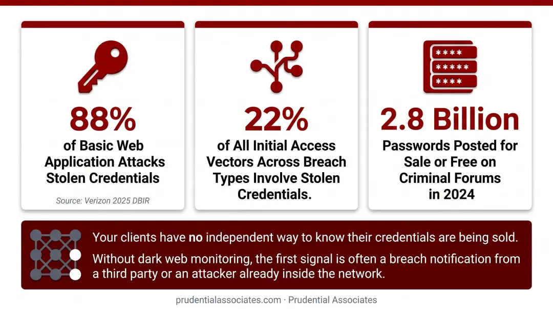 Stolen credential breach statistics infographic showing 2024 criminal forum exposure data