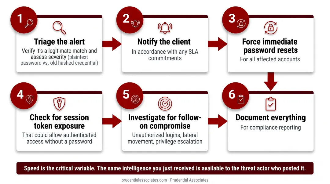 6-step dark web alert response workflow from triage to compliance documentation