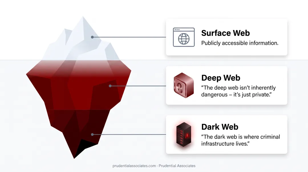 Three-layer internet diagram comparing surface web deep web and dark web
