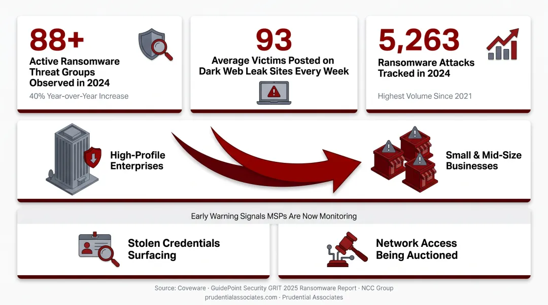 2024 ransomware threat landscape statistics showing active groups and weekly victims