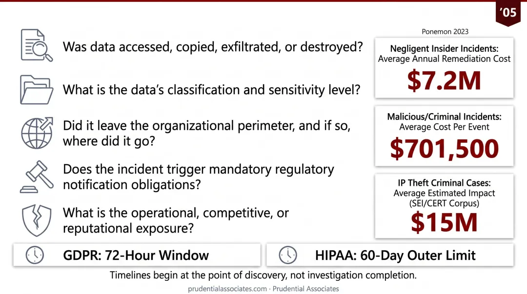 Insider threat financial impact comparison negligent malicious and IP theft incident costs