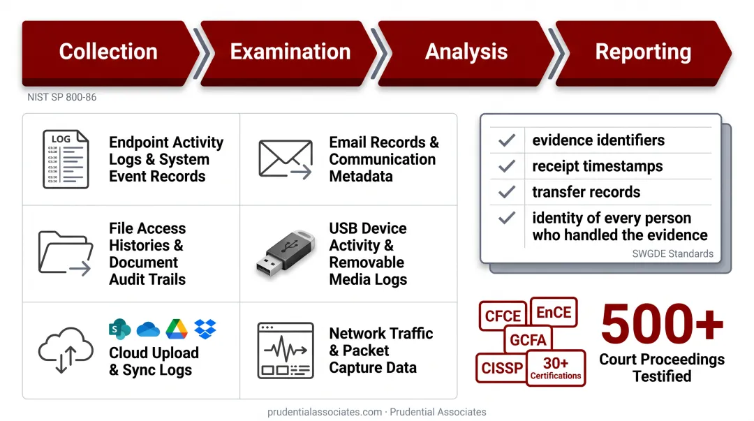 NIST SP 800-86 four-phase digital forensic evidence collection process flow