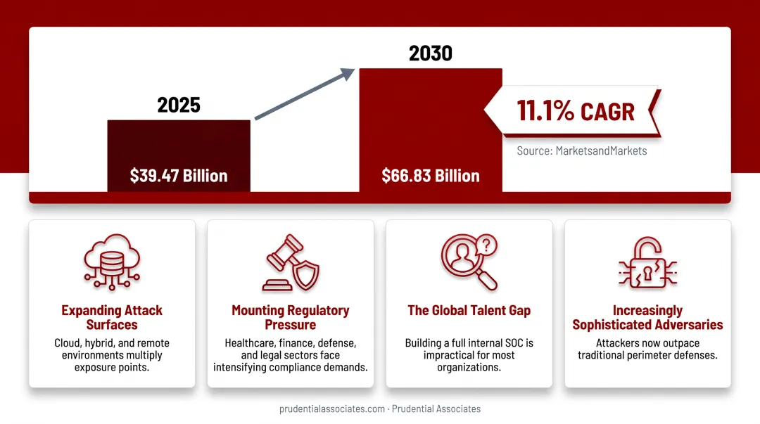 Four key drivers accelerating MSSP adoption growth through 2030 infographic