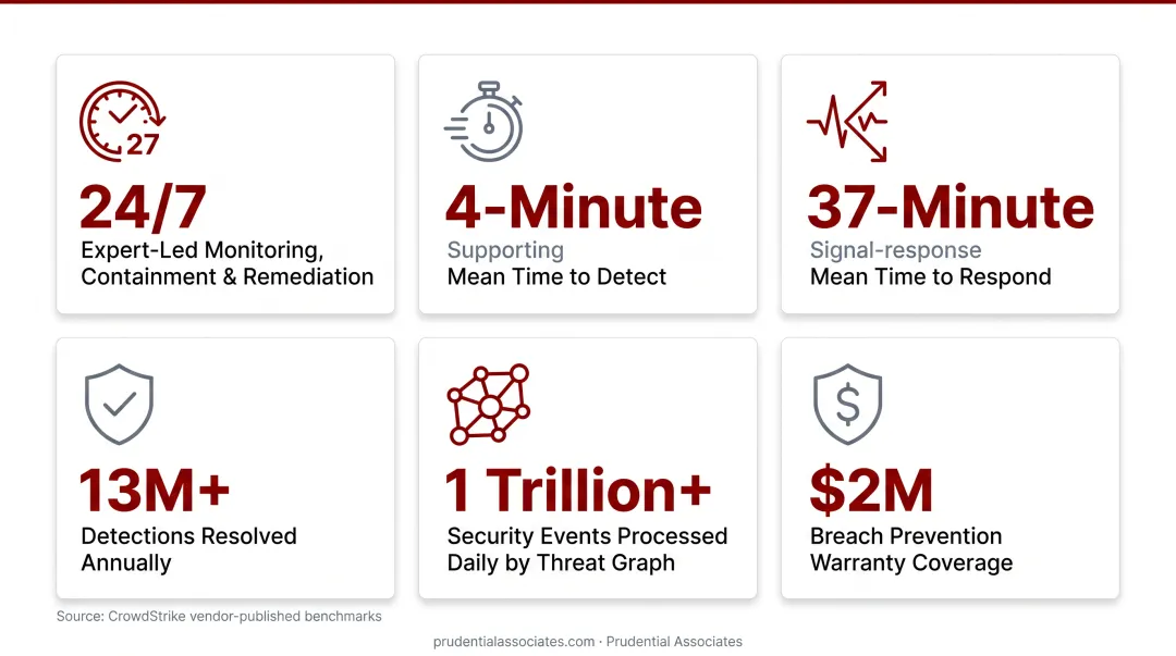 CrowdStrike Falcon MDR key performance metrics 4-minute detection benchmark infographic
