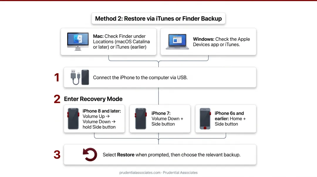 iPhone Recovery Mode button sequence steps by model generation infographic