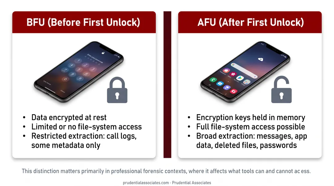 AFU versus BFU iPhone encryption states comparison chart for forensic recovery
