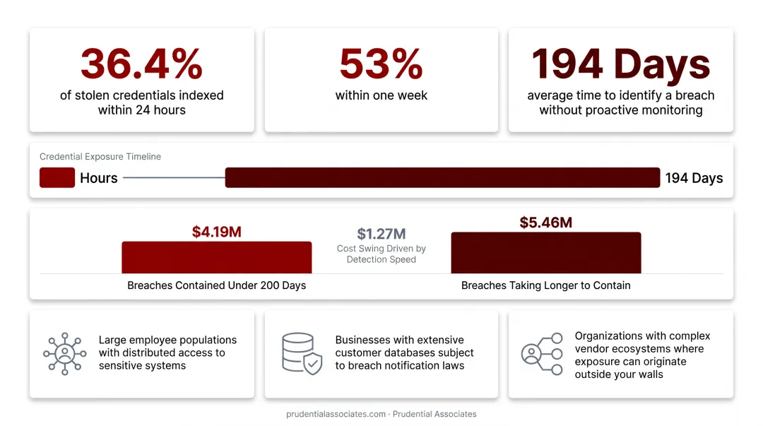 Breach cost comparison under 200 days versus over 200 days detection timeline