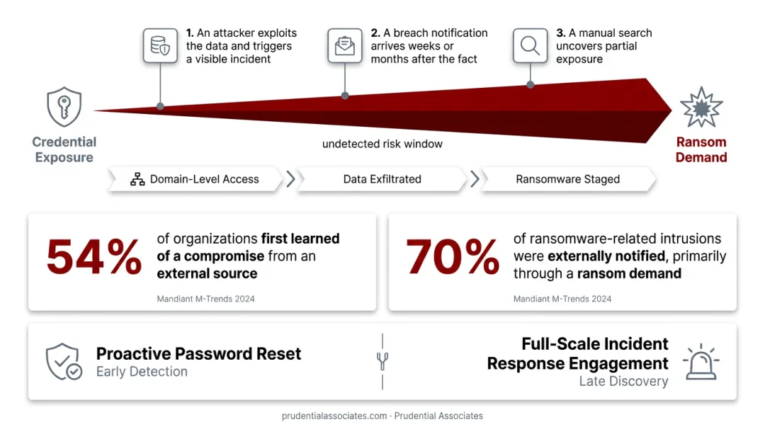 How organizations discover breaches externally versus internally statistics breakdown infographic