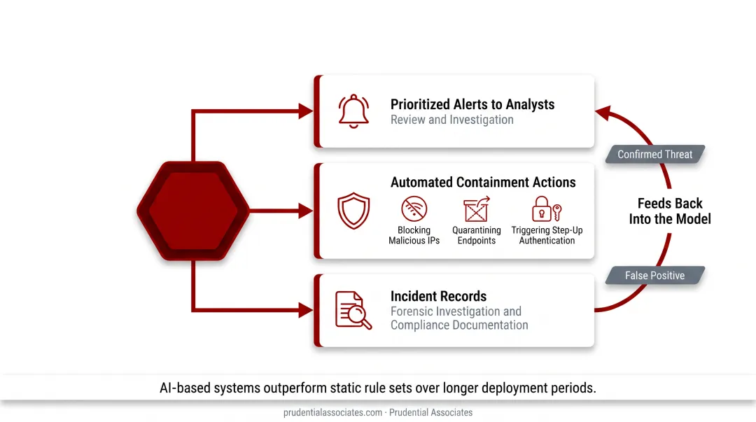 AI threat detection pipeline five-stage process flow from ingestion to feedback loop