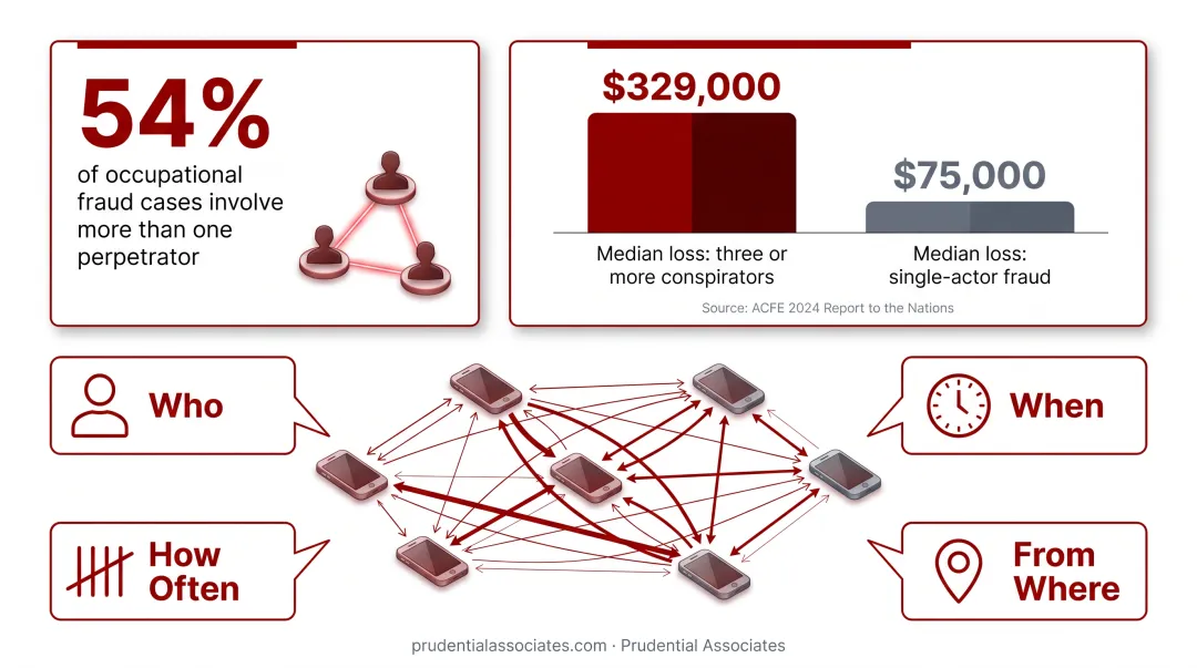 Multi-perpetrator fraud statistics showing loss comparison between single and group schemes