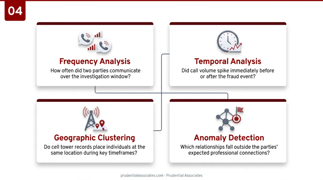 Four core CDR analytical methods used in fraud call pattern analysis process