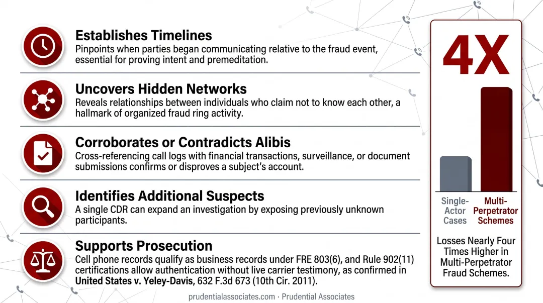 Five ways call pattern analysis advances multi-party fraud investigations infographic