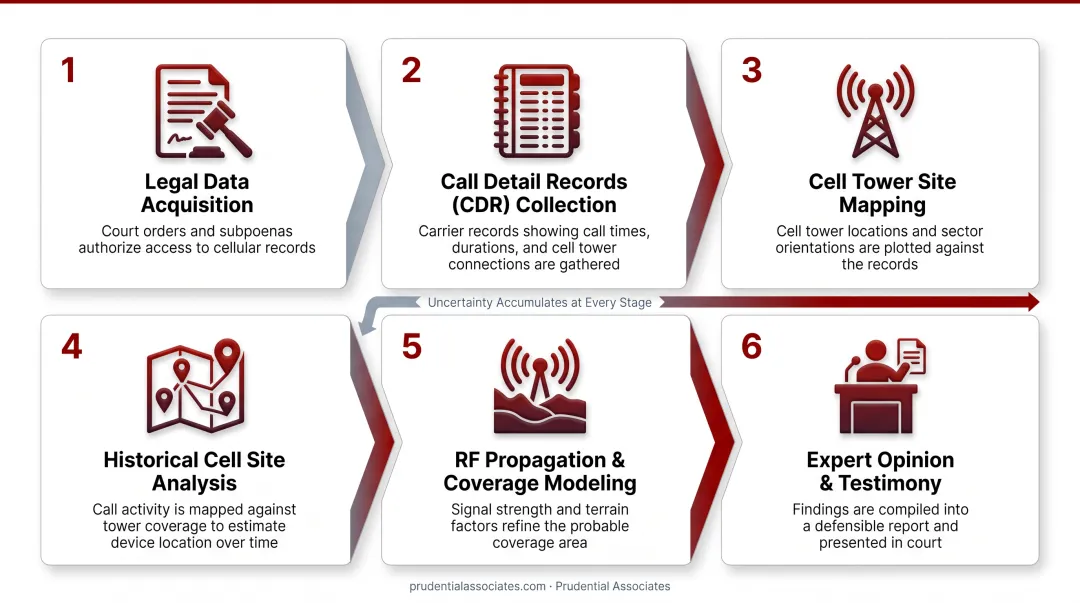 5-step cell site analysis process flow from data acquisition to expert testimony