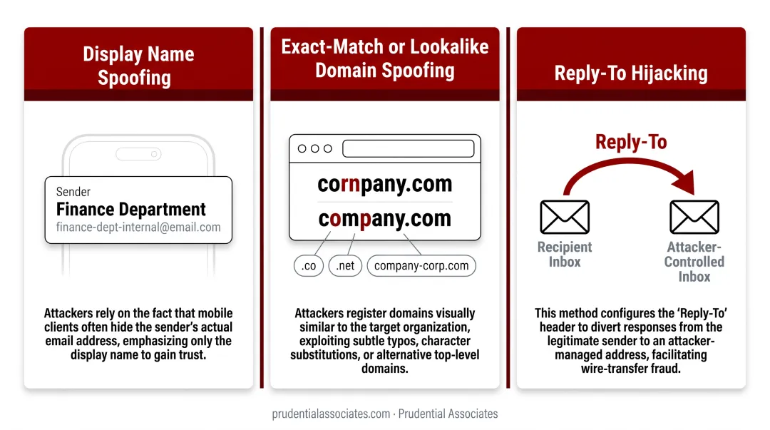 Three business email spoofing methods display name lookalike reply-to hijacking