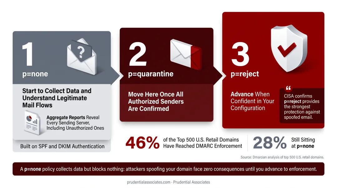 SPF DKIM DMARC email authentication three-layer protection framework comparison infographic