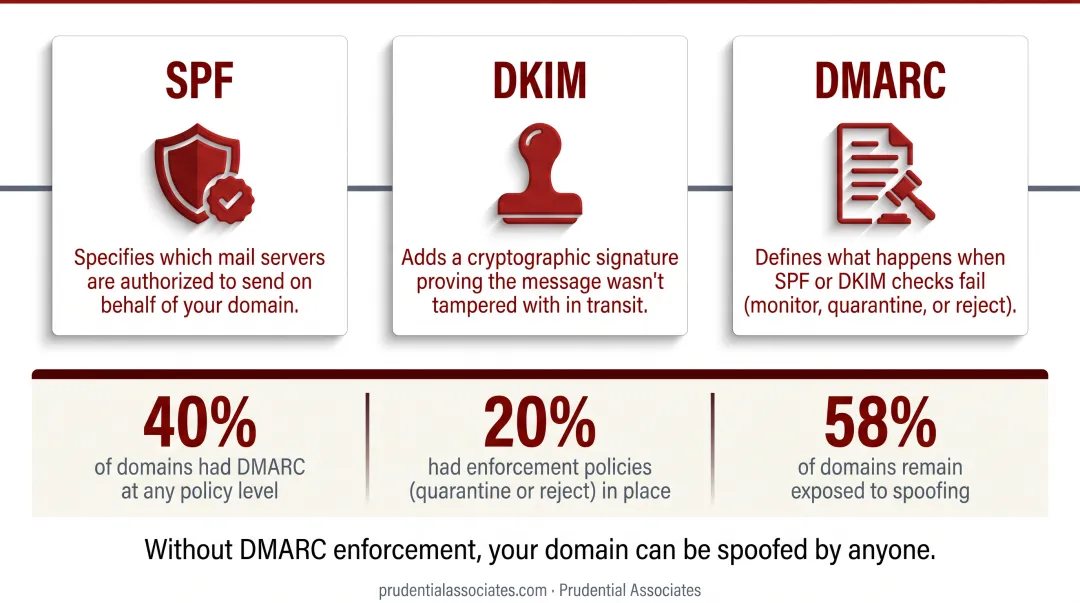 SPF DKIM DMARC email authentication three-protocol layered defense infographic